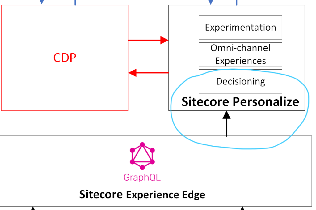Integrating Sitecore EE with Sitecore Personalize